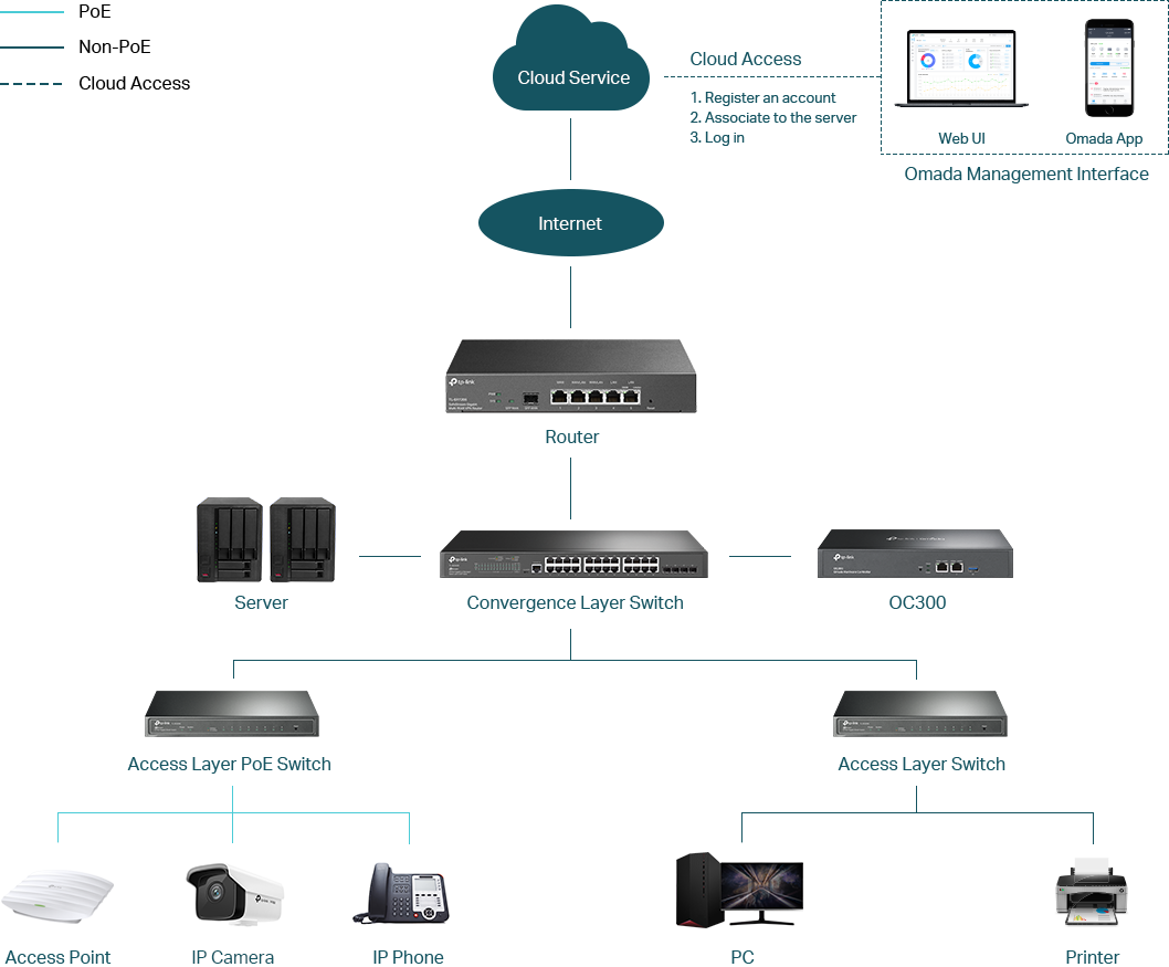 Retail Solution Topology